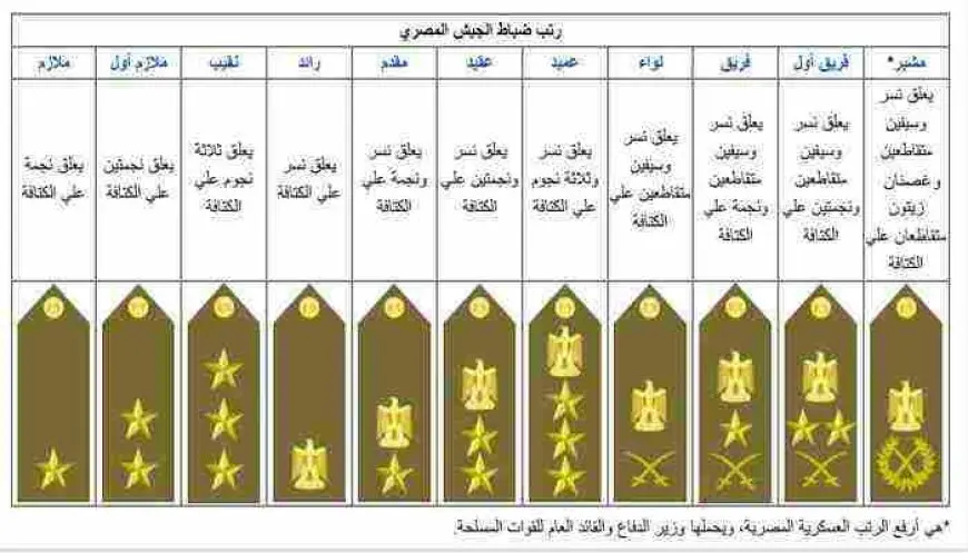 رتب الجيش المصري بالترتيب