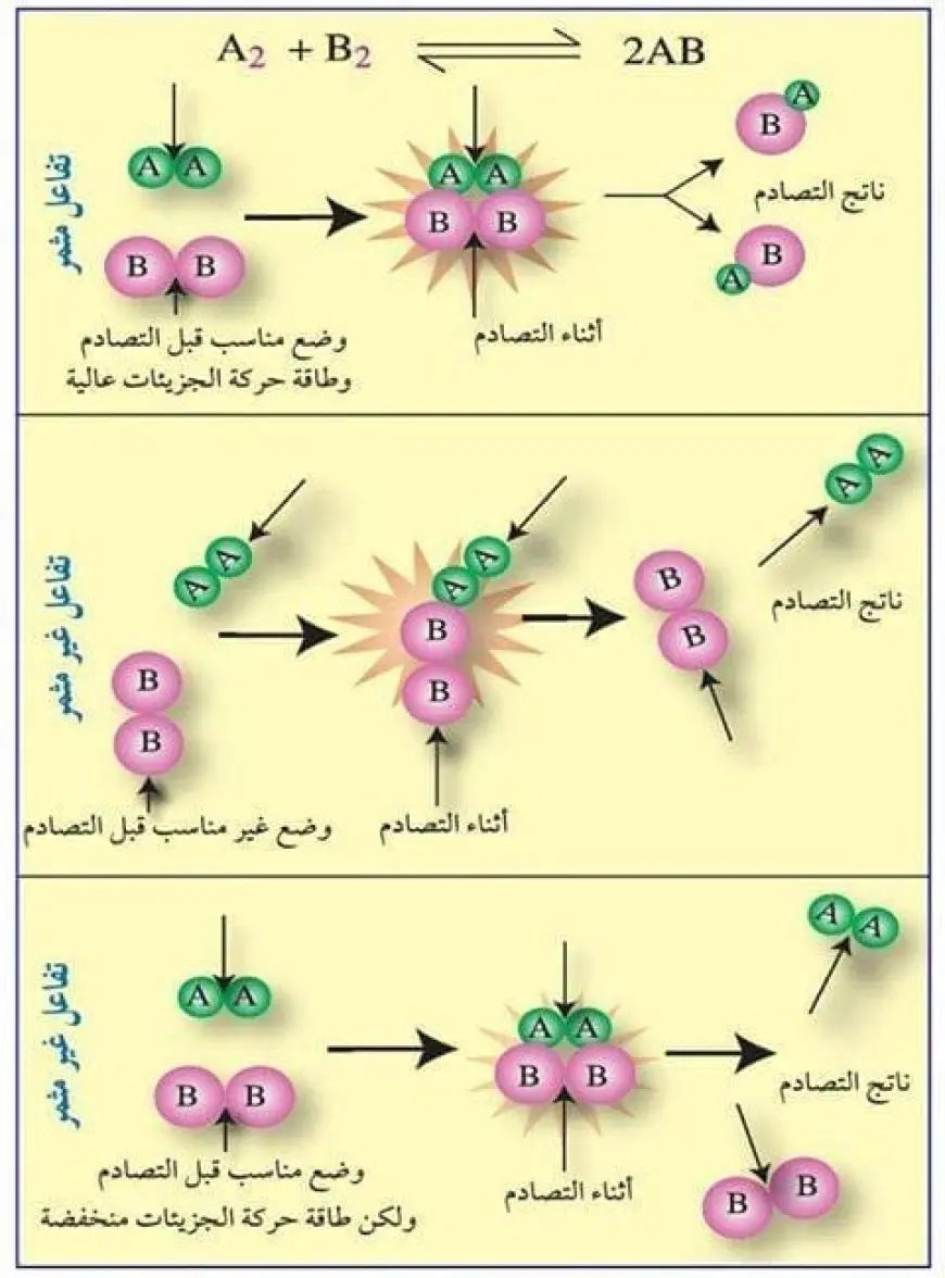 نظرية التصادم وسرعة التفاعل الكيميائي