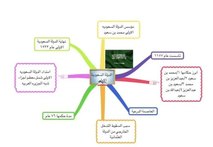 الدولة السعودية الأولى والثانية والثالثة متى تأسسوا؟