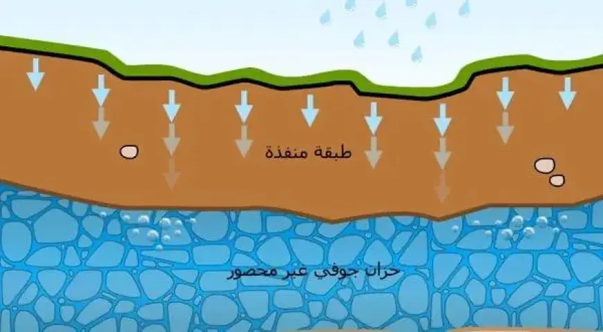 الفرق بين المياه السطحية والجوفية