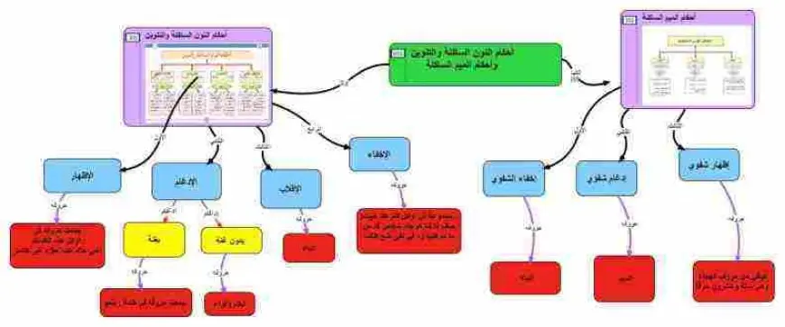 احكام تلاوة النون الساكنة والتنوين والميم الساكنة