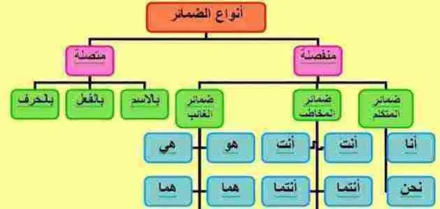 الضمائر المتصلة واعرابها