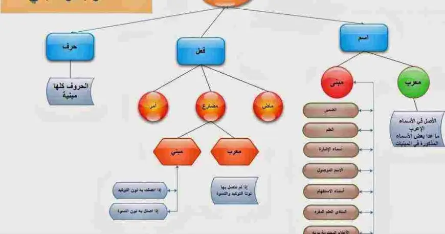 المعرب والمبني من الأسماء