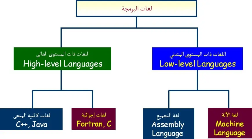 بحث عن لغات البرمجة