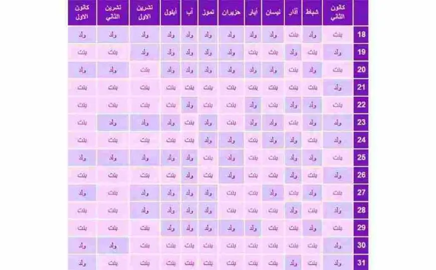 معرفة نوع الجنين من اخر دورة