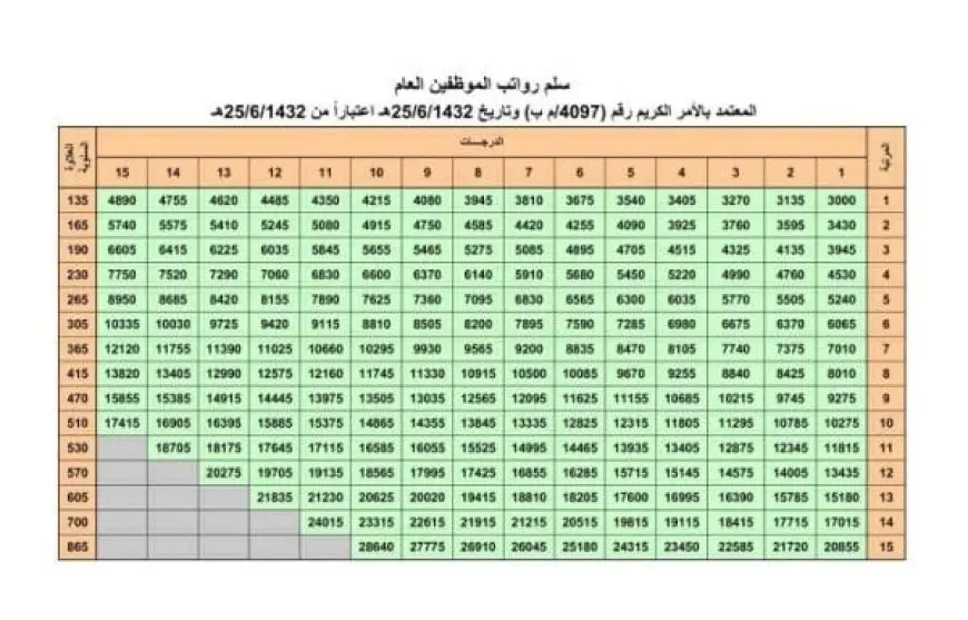 سلم رواتب الخدمة المدنية 1446 السعودية ومستويات العلاوة السنوية