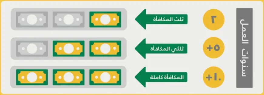 كيفية حساب مكافأة نهاية الخدمة القطاع الخاص في مصر