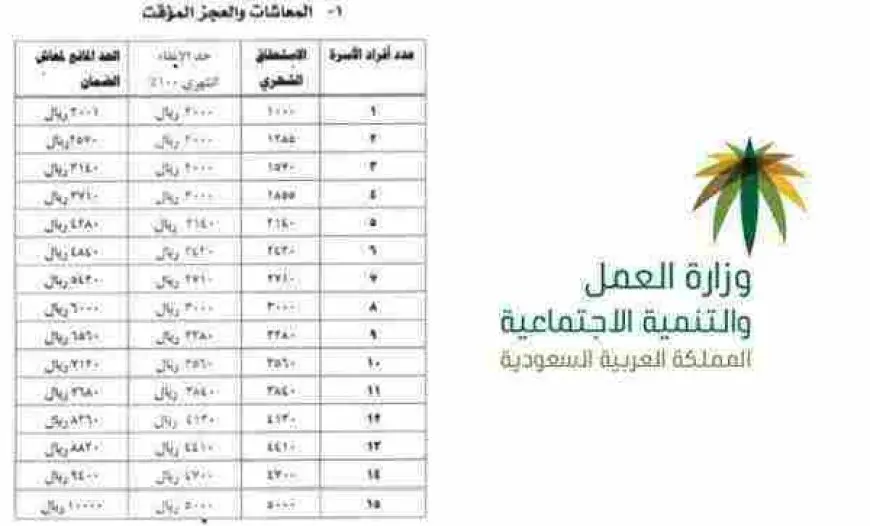 موعد صرف الضمان الاجتماعي الشهري 1446 والرقم الموحد له