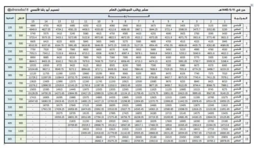 سلم رواتب وزارة العدل 1446 السعودية وسلم رواتب المستخدمين الجديد