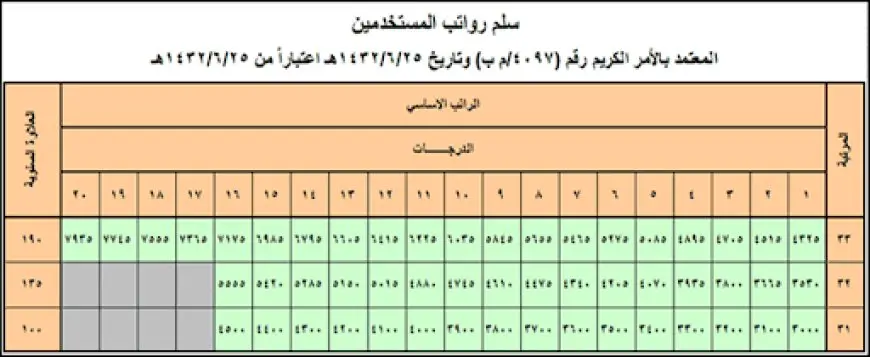 سلم رواتب بند الاجور السعودية 1446