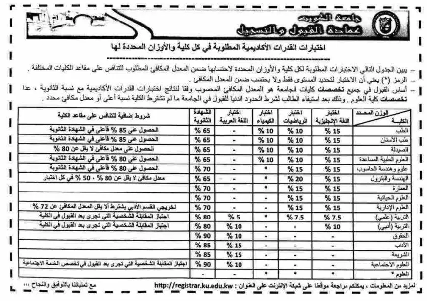 نتائج اختبار القدرات جامعة الكويت 2024