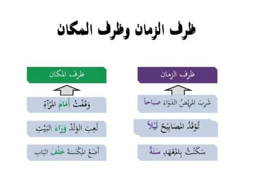 شرح إعراب ظرف الزمان والمكان