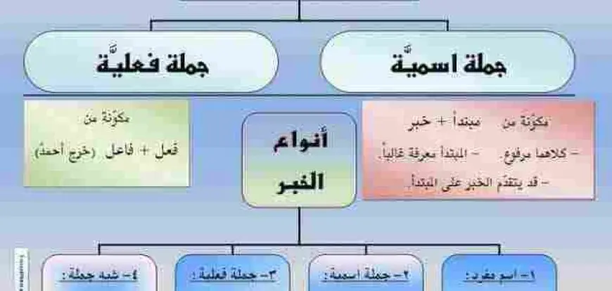 الفرق بين الجملة الاسمية والفعلية