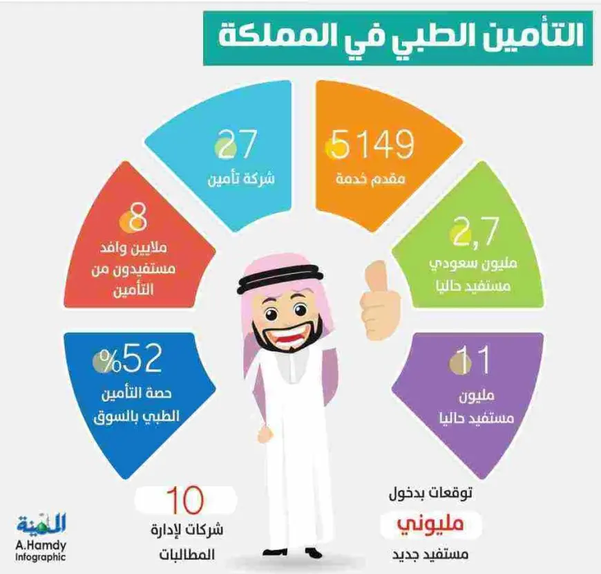 انواع التأمين الصحي في السعودية